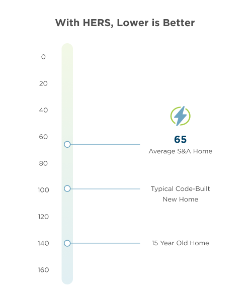 Chart titled 'With HERS, Lower is Better' showing HERS Index scale 0-160. Average S&A Home scores 65, compared with a typical code-built new home at 100 and a 15-year-old home at 140. The HERS Index is the inustry standard by which a home's energy efficiency is measured.